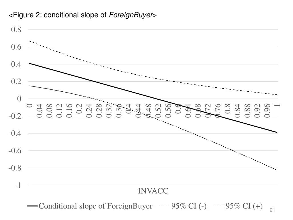 figure 2 conditional slope of foreignbuyer
