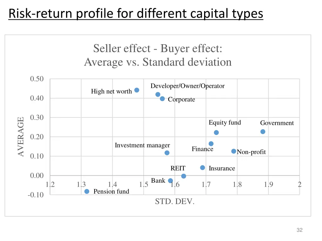 risk return profile for different capital types