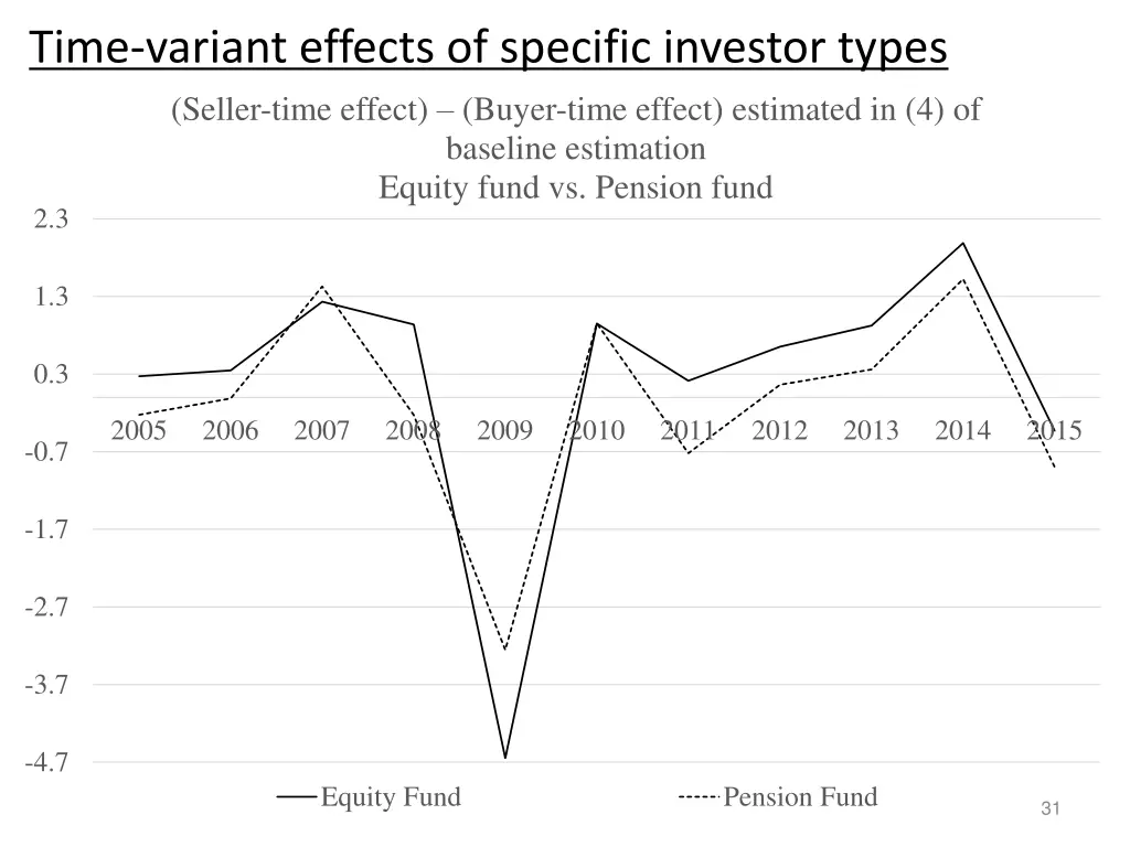 time variant effects of specific investor types