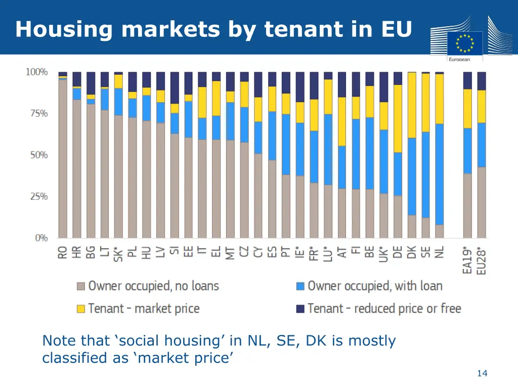 housing markets by tenant in eu