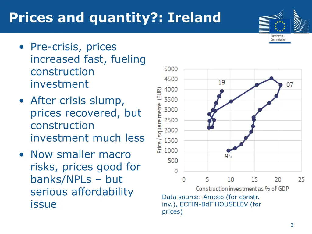 prices and quantity ireland