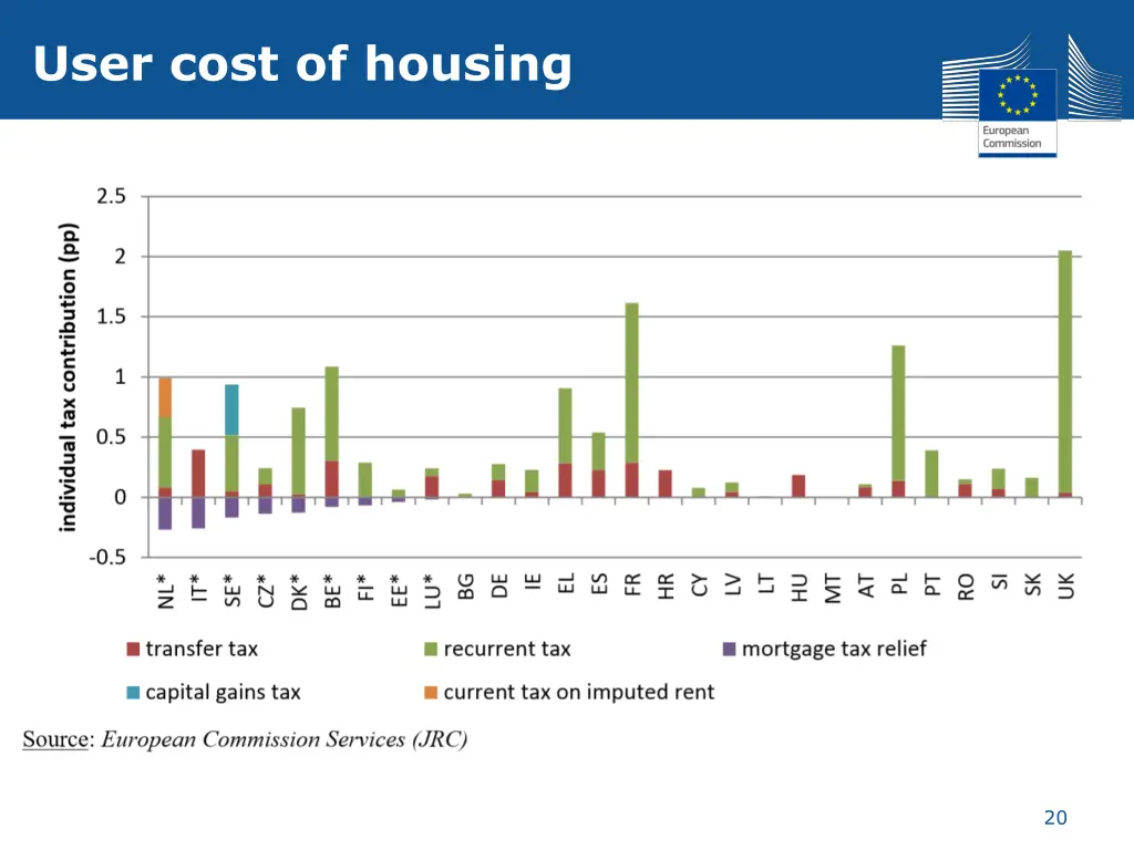 user cost of housing