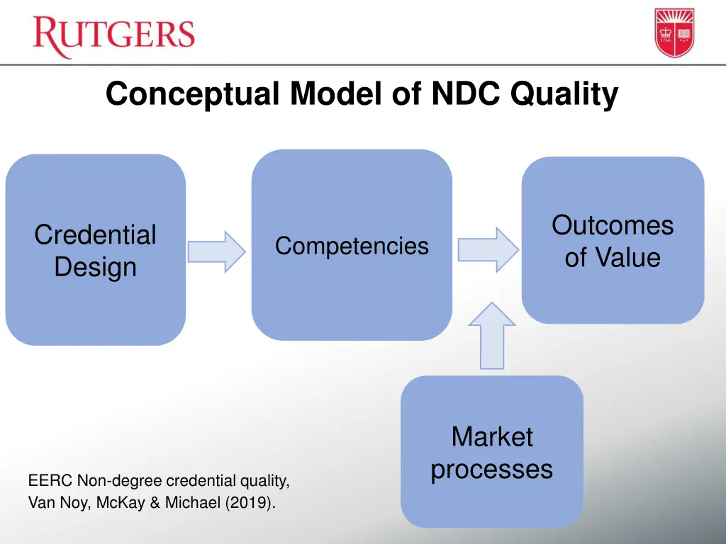 conceptual model of ndc quality