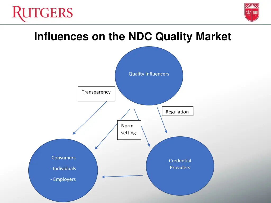 influences on the ndc quality market