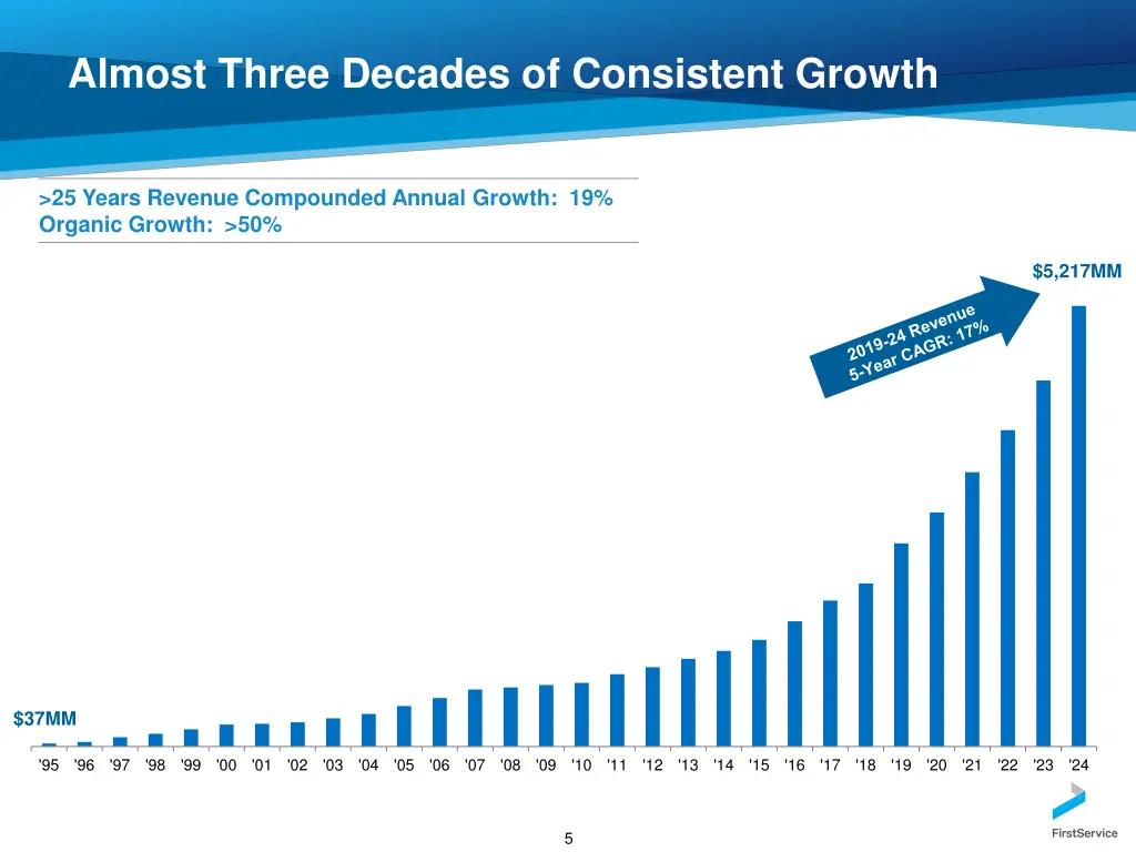 almost three decades of consistent growth