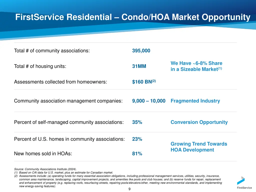 firstservice residential condo hoa market