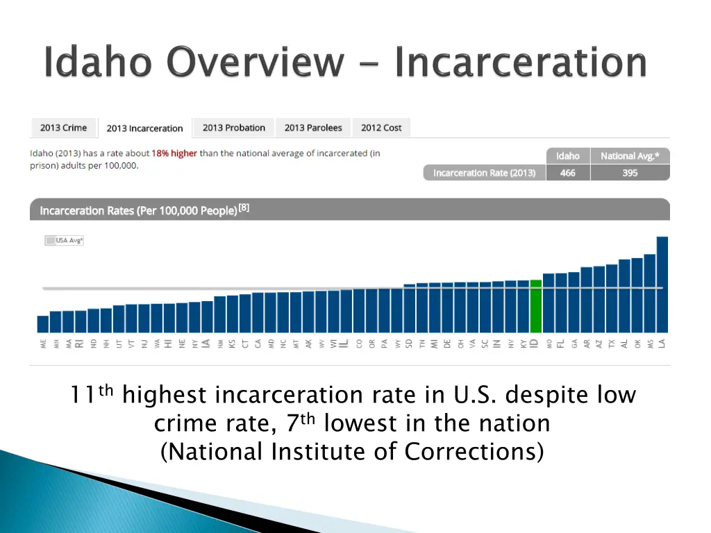 11 th highest incarceration rate in u s despite