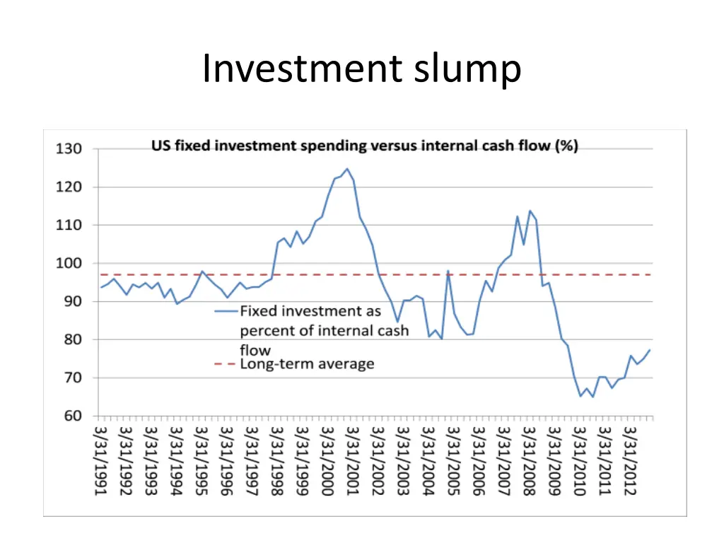 investment slump