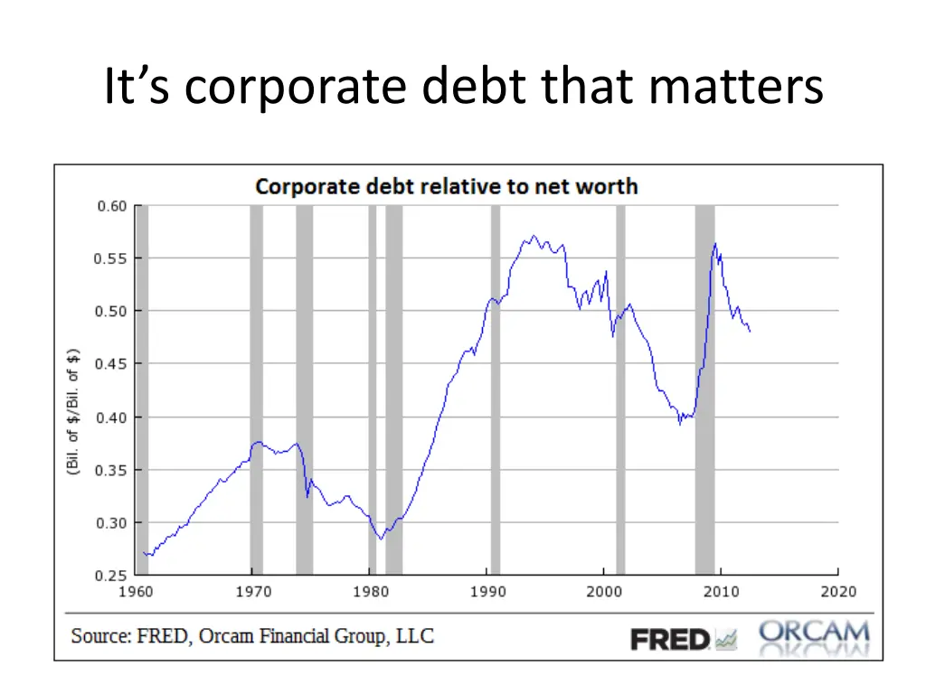 it s corporate debt that matters
