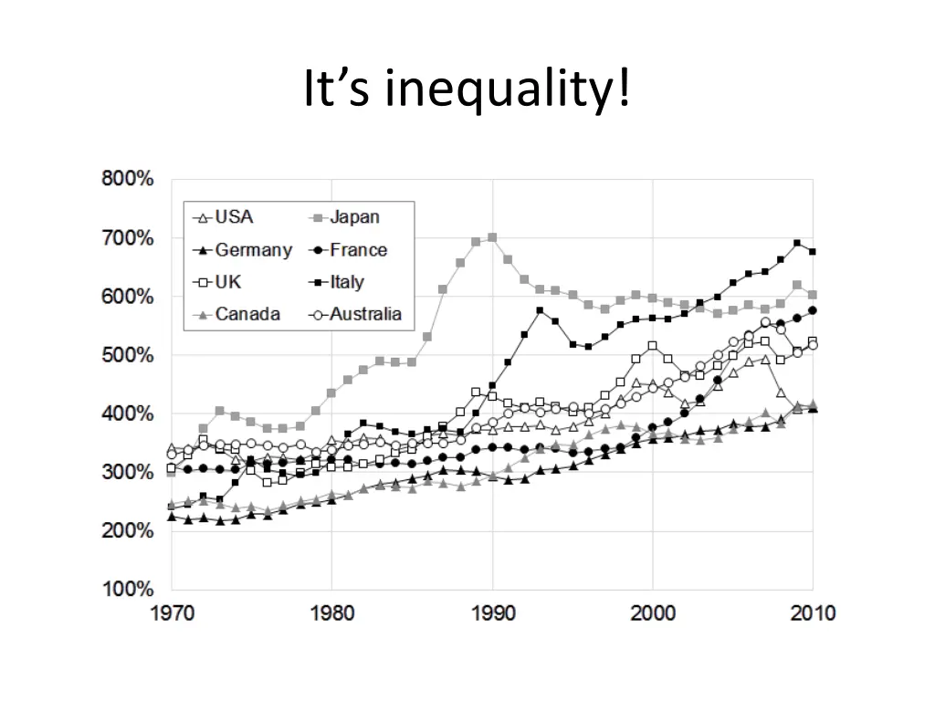 it s inequality