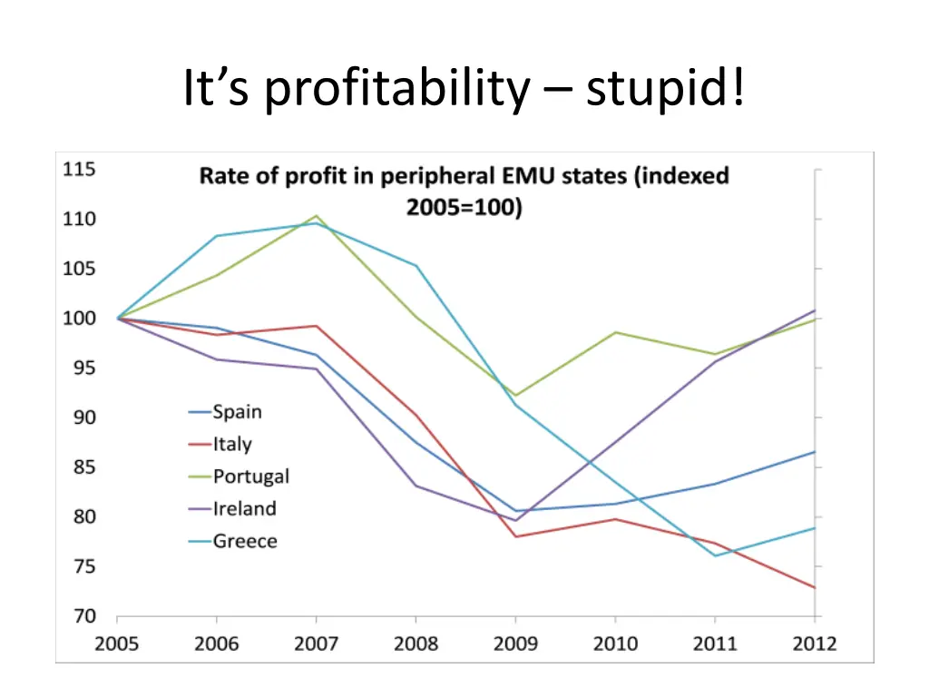 it s profitability stupid