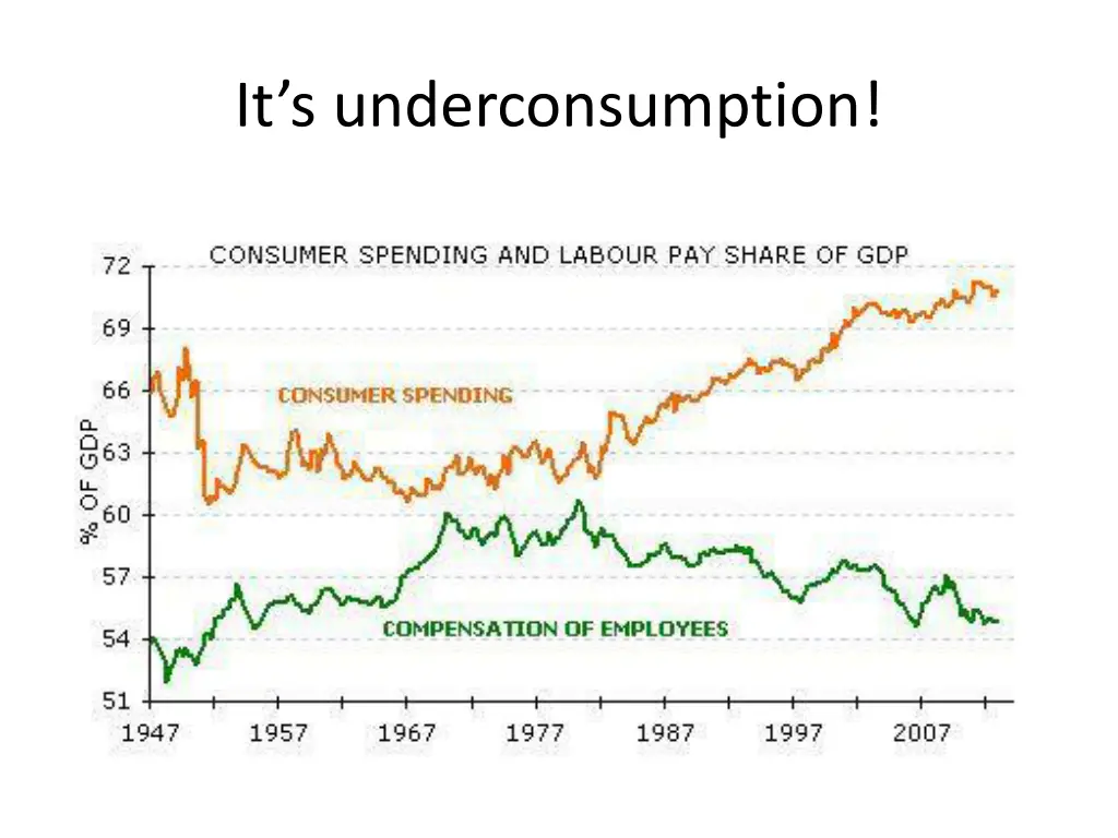 it s underconsumption