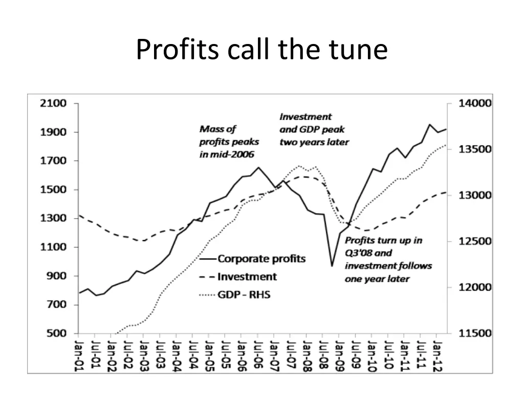 profits call the tune