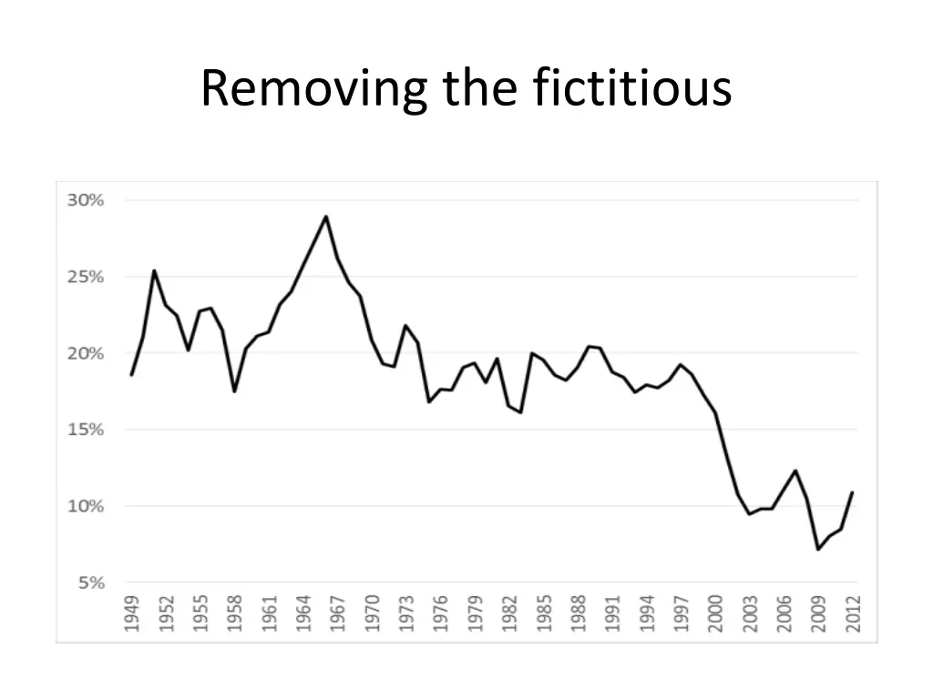 removing the fictitious