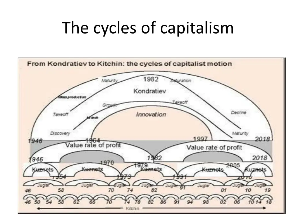 the cycles of capitalism