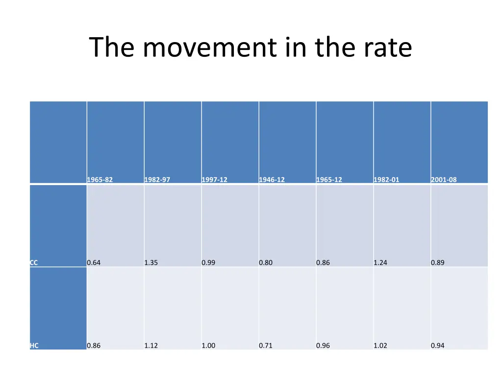 the movement in the rate