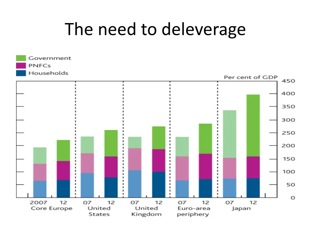 the need to deleverage