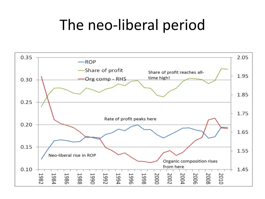 the neo liberal period
