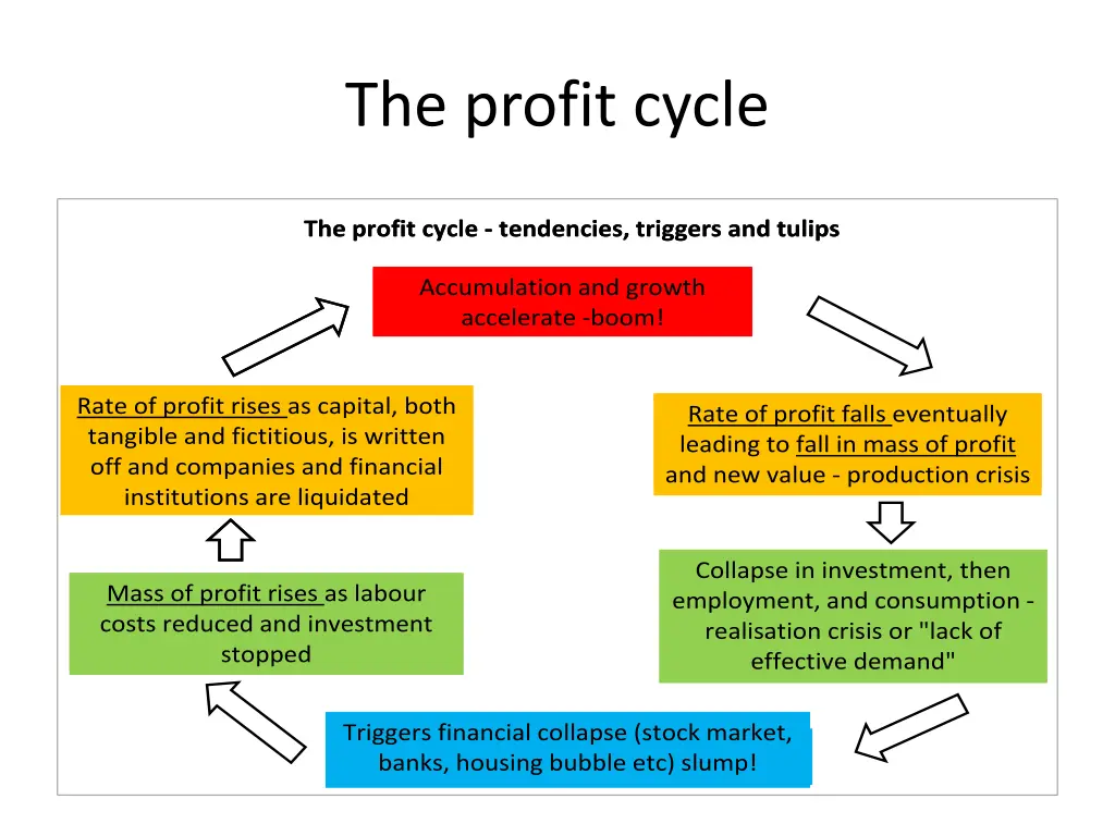 the profit cycle