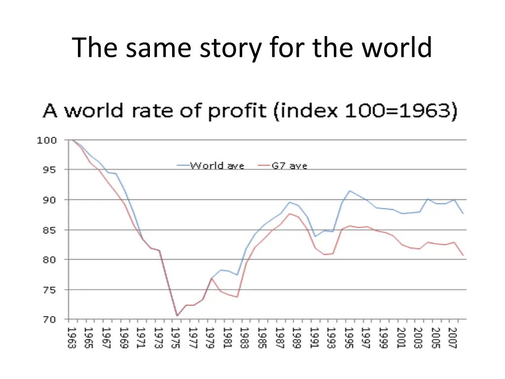 the same story for the world