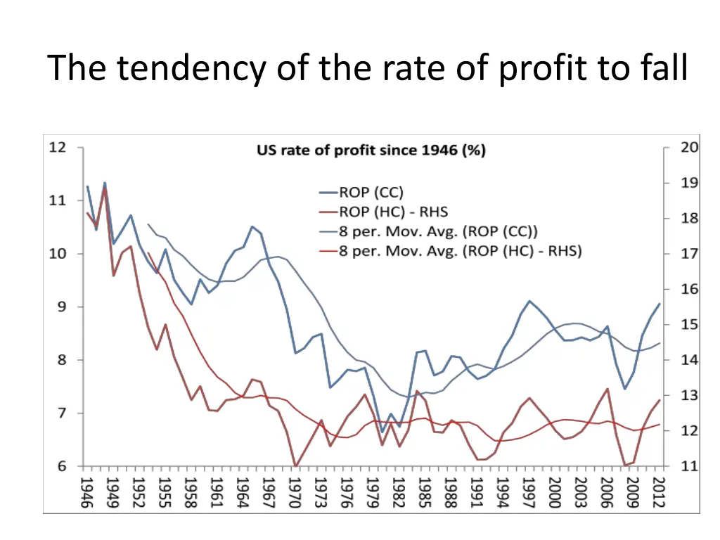 the tendency of the rate of profit to fall