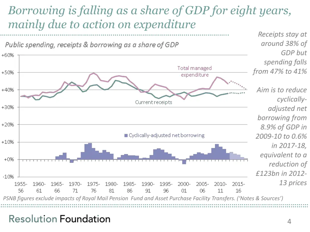 borrowing is falling as a share of gdp for eight
