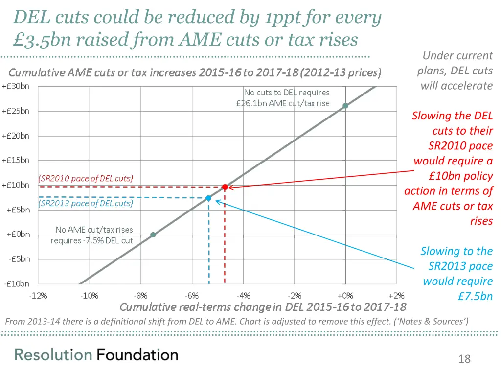 del cuts could be reduced by 1ppt for every