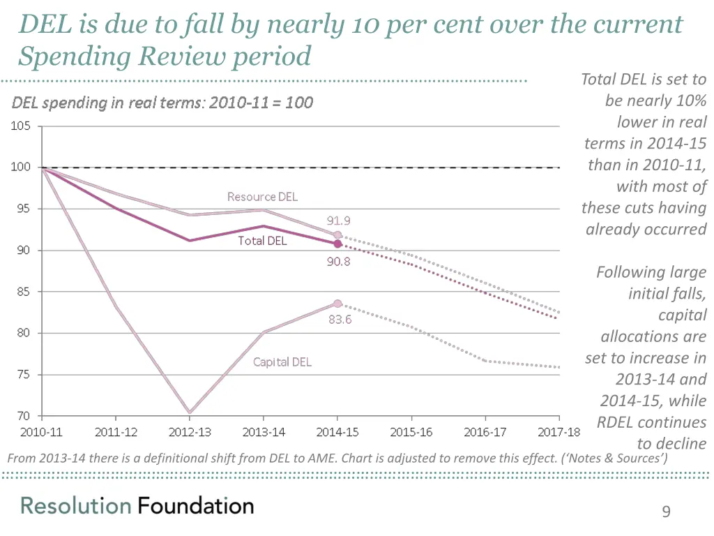 del is due to fall by nearly 10 per cent over
