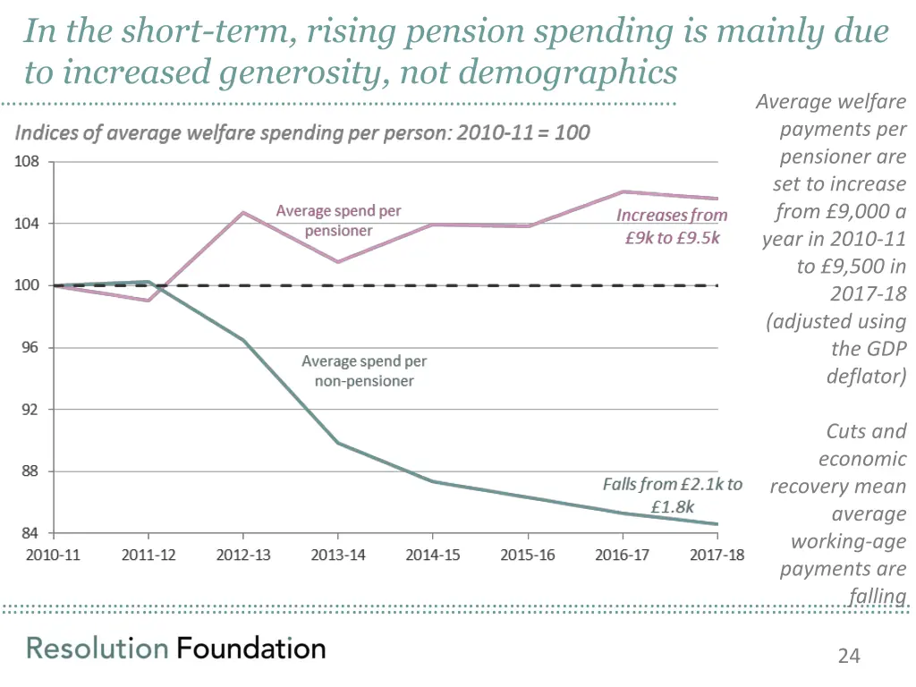 in the short term rising pension spending