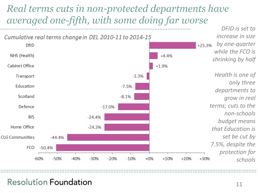 real terms cuts in non protected departments have