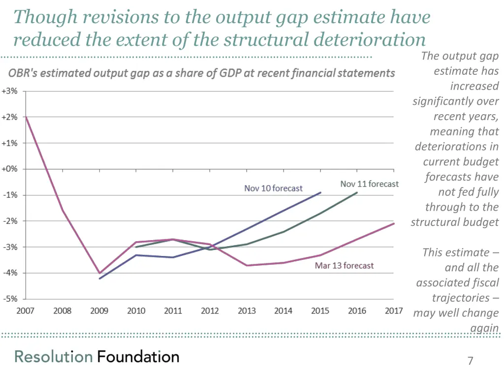 though revisions to the output gap estimate have