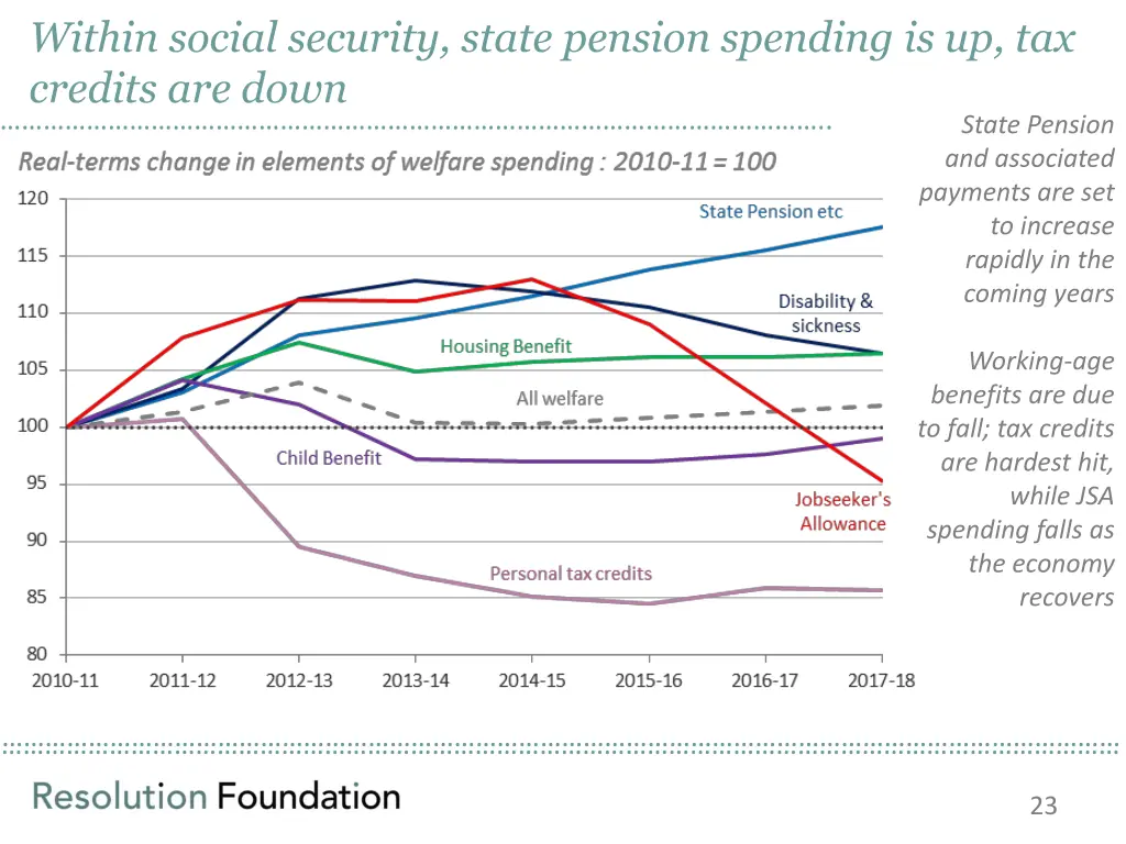 within social security state pension spending