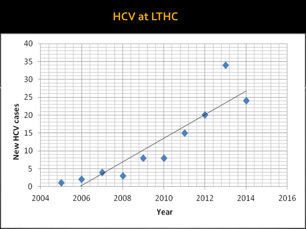 hcv at lthc
