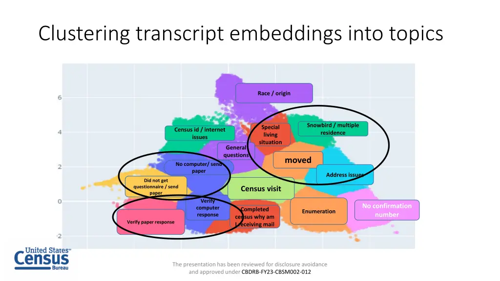 clustering transcript embeddings into topics