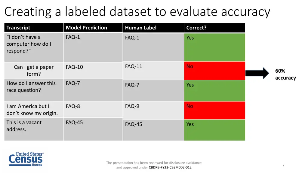 creating a labeled dataset to evaluate accuracy