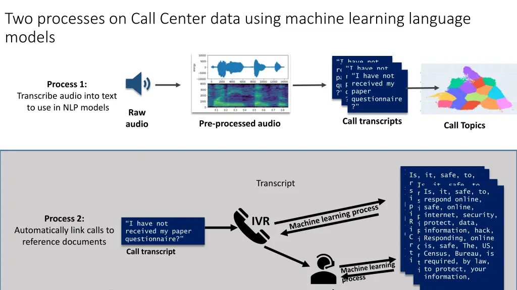 two processes on call center data using machine