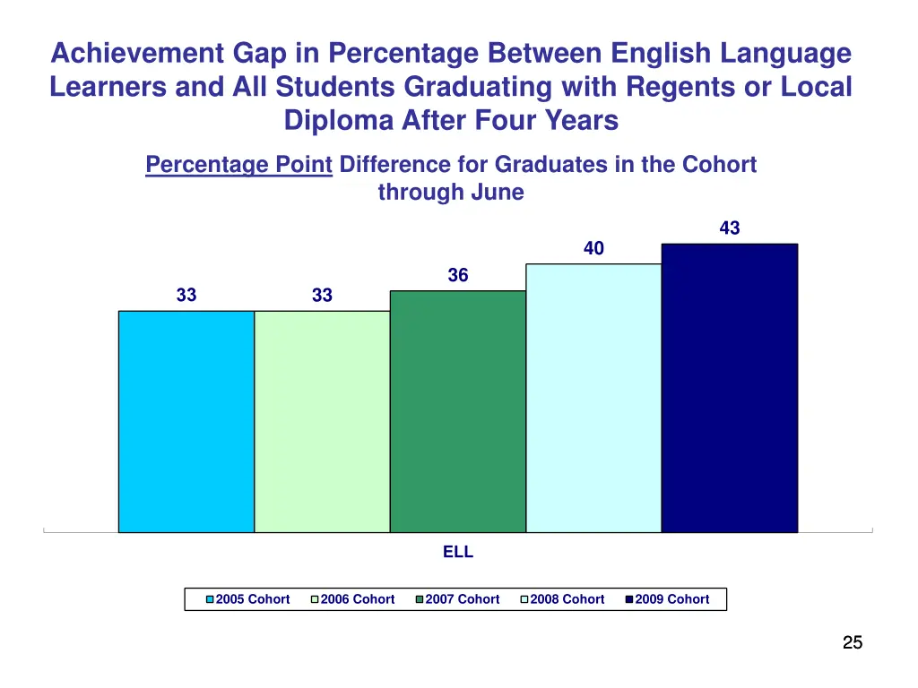 achievement gap in percentage between english