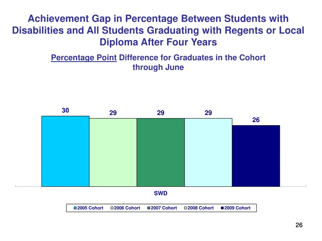 achievement gap in percentage between students