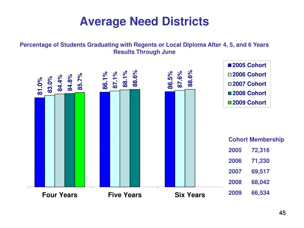 average need districts