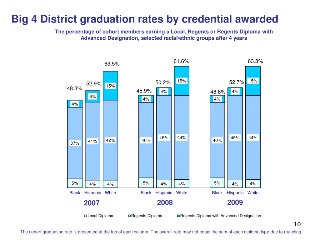 big 4 district graduation rates by credential