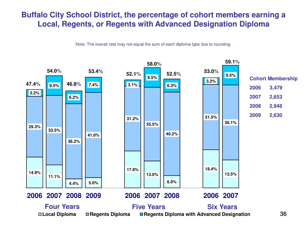 buffalo city school district the percentage