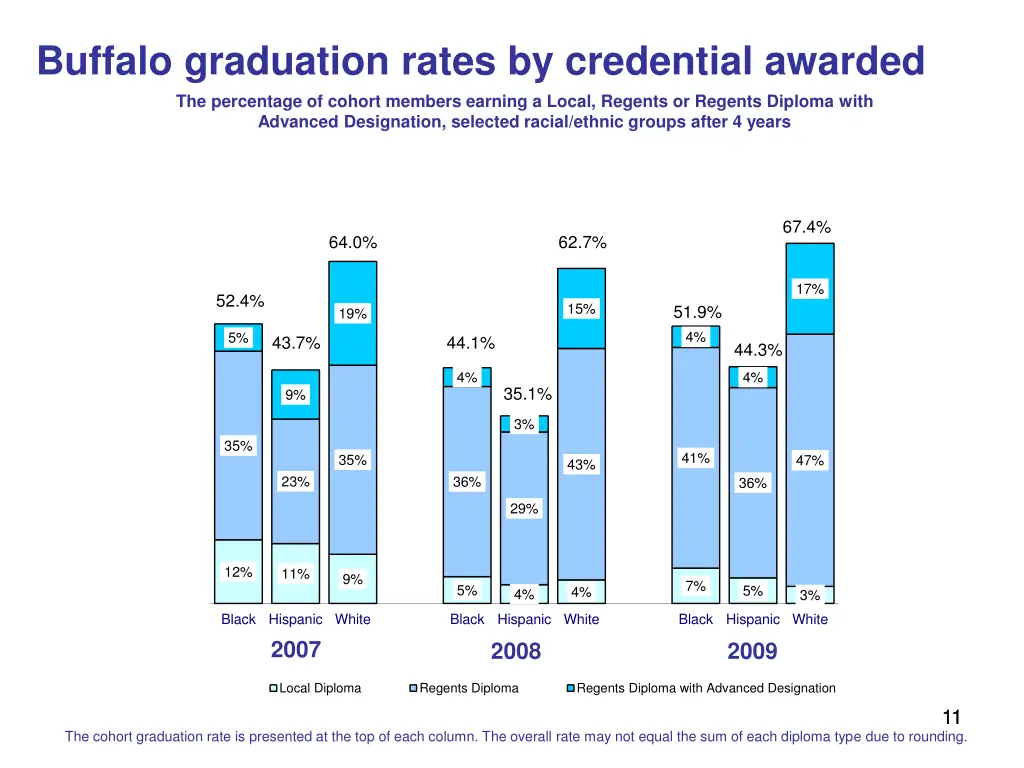 buffalo graduation rates by credential awarded