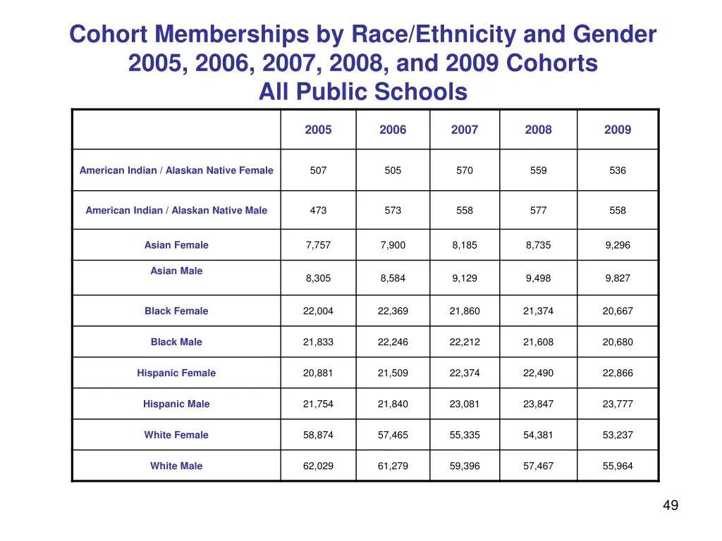 cohort memberships by race ethnicity and gender