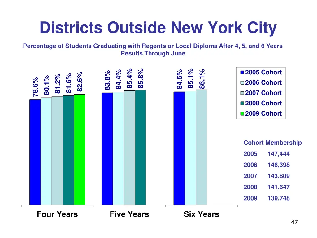 districts outside new york city