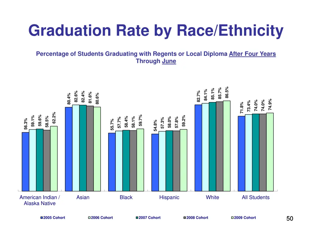 graduation rate by race ethnicity