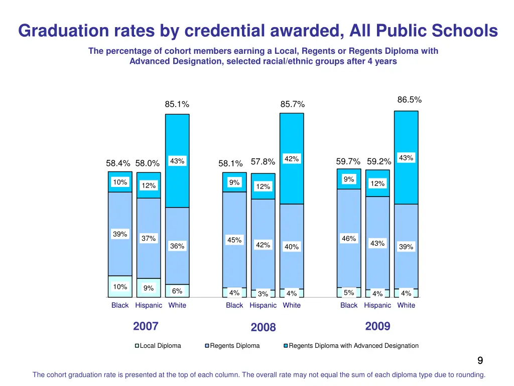 graduation rates by credential awarded all public
