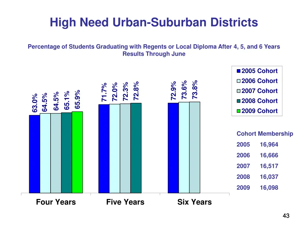 high need urban suburban districts