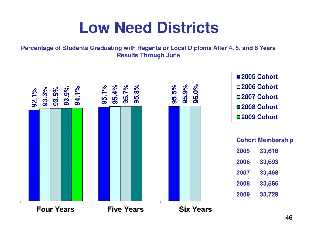 low need districts