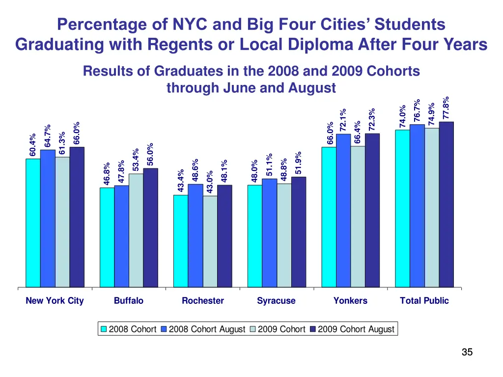 percentage of nyc and big four cities students 1