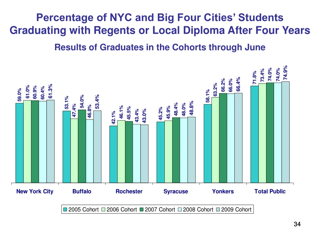 percentage of nyc and big four cities students